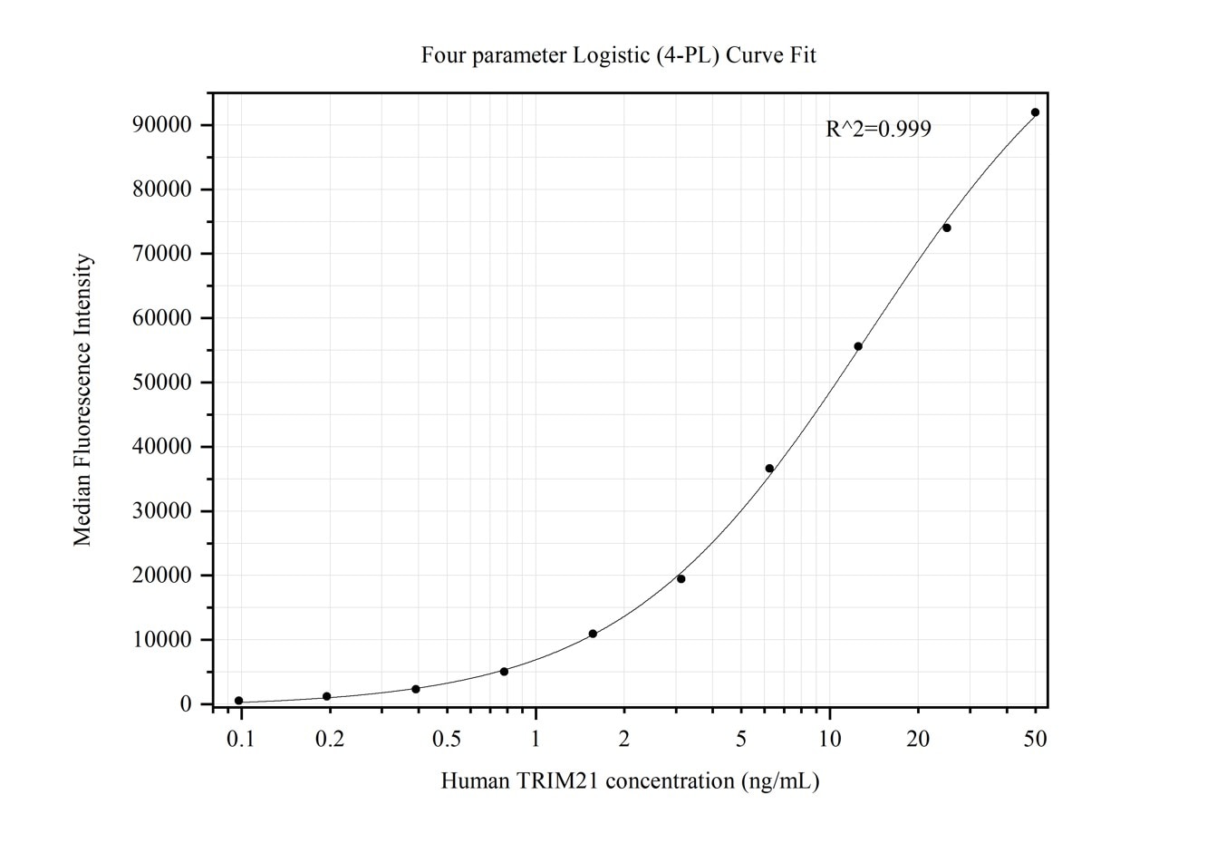 Cytometric bead array standard curve of MP50371-1